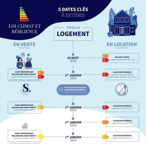 5 dates clés à retenir en image concernant la loi climat et résilience